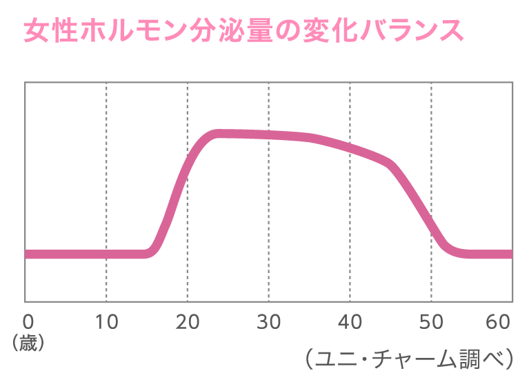 女性ホルモンは思春期から分泌量が増加します