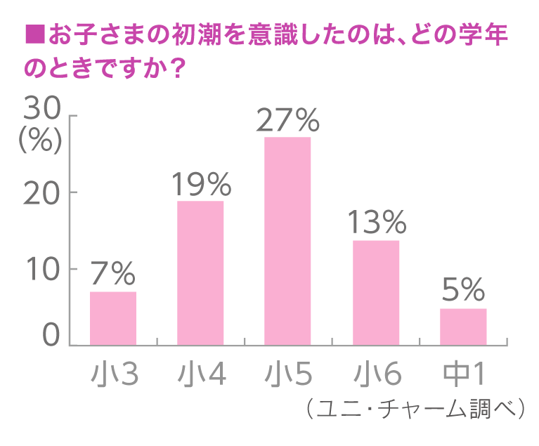 お子さまの初潮を意識した学年は小4〜小6が多いようです