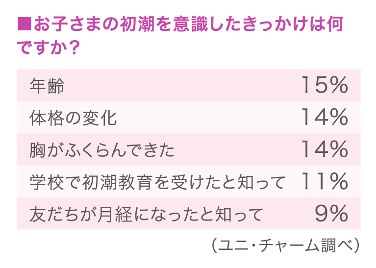 お子さまの初潮を意識したきっかけは、年齢や体格・胸の変化が多いようです