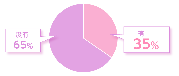 お子さまの初潮時にお祝いをした人35%、お祝いをしなかった人65%