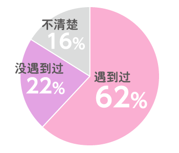 お子さまが学校で月経になったことがあるのは62%でした