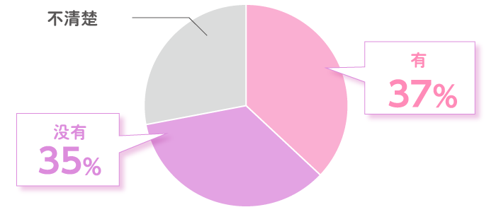 お子さまが月経中に学校や外出先でモレたことがあるのは37%でした