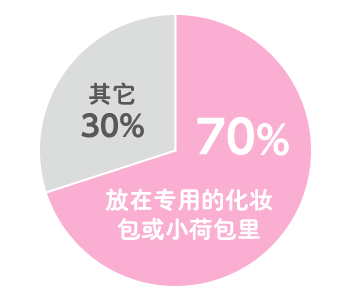 お子さまの70%が学校でナプキンを専用の入れ物（ポーチ・巾着など）に入れているようです