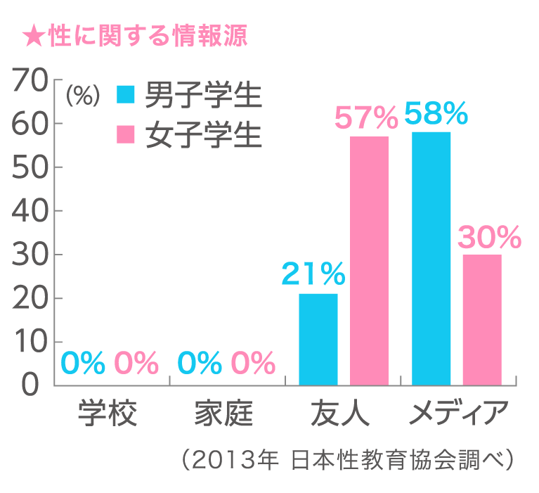 性に関する情報源は友人やメディアが圧倒的に多いです