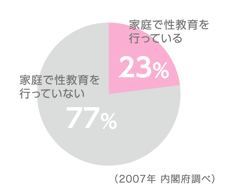 性教育を行っている家庭は23%でした（2007年データ）