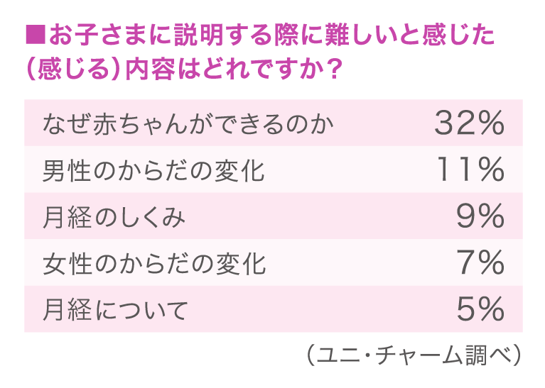 お子さまに説明するときに難しいと感じた内容は「なぜ赤ちゃんができるのか」