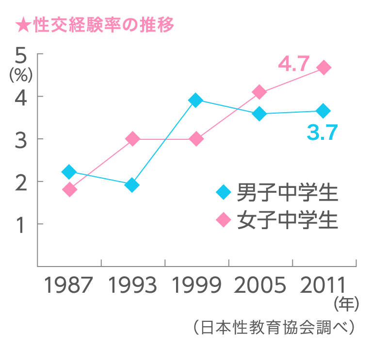 性交経験率は昔に比べ、低年齢化してきています