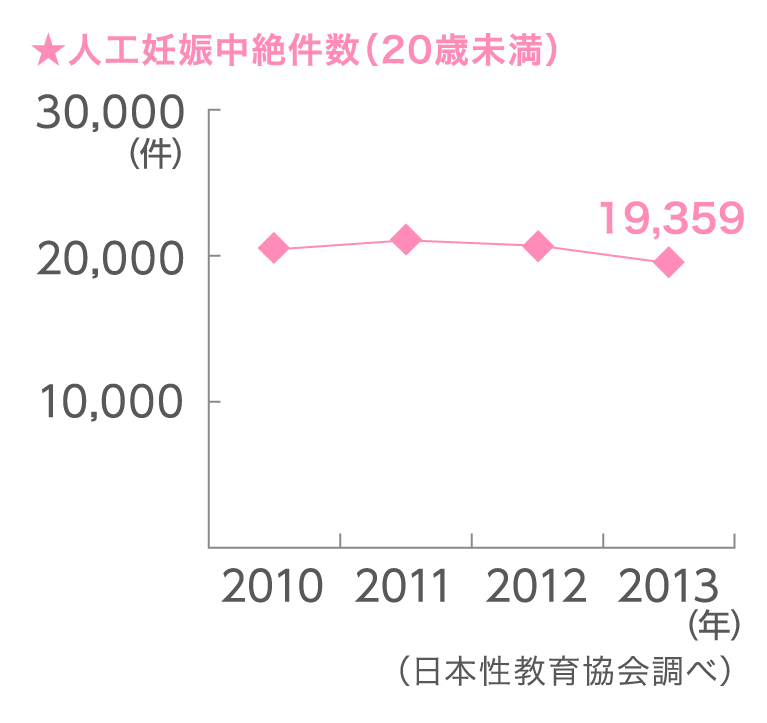 中絶件数は横ばいになっています