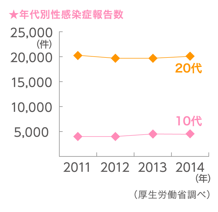 10代のうちに感染し、20代で発症のケースが多いようです