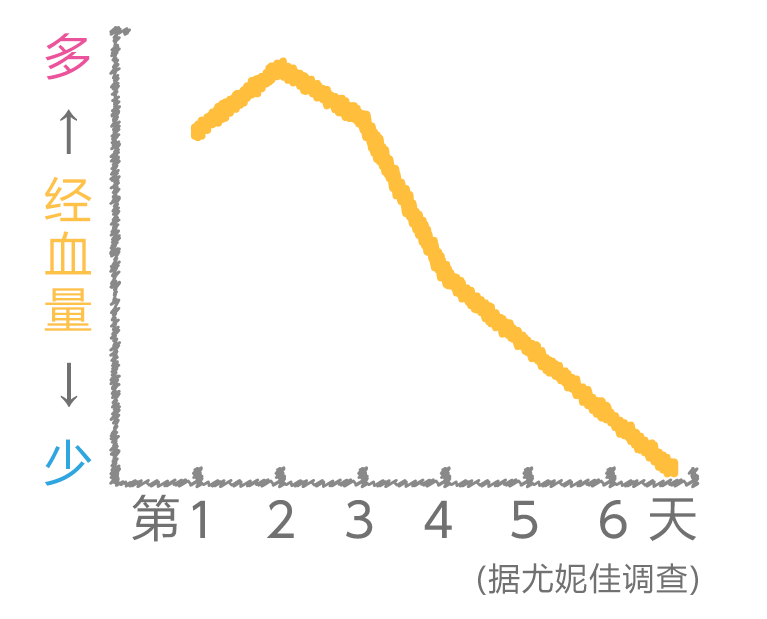 很多女生的经血量在第2天时最多，从第3天起逐渐减少