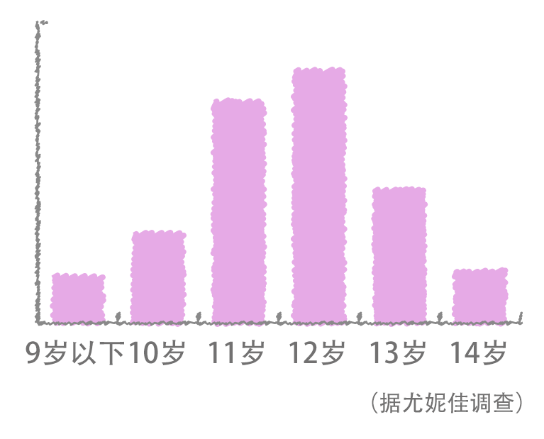 初潮を迎える年齢は小学校高学年が多いようです