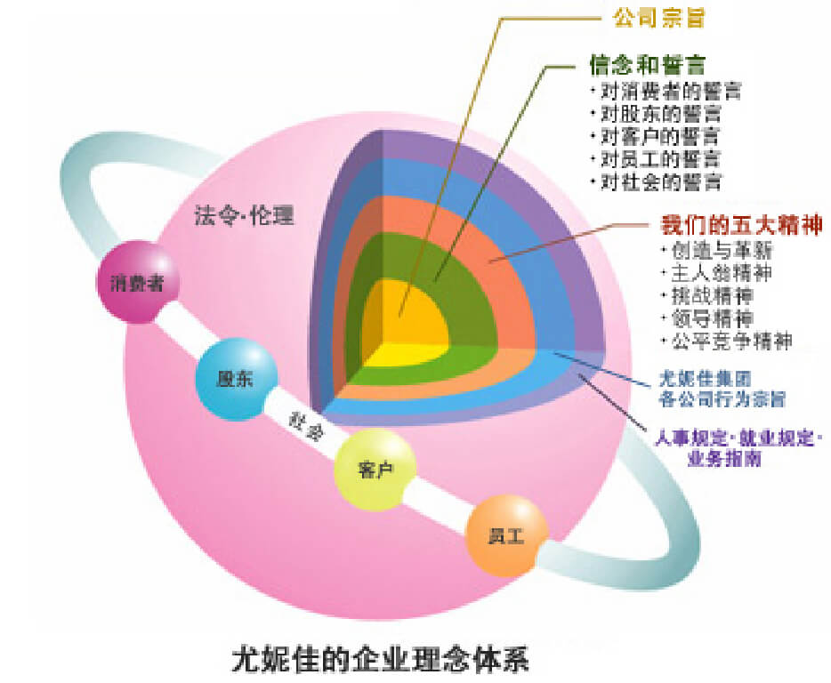 尤妮佳的企业理念体系